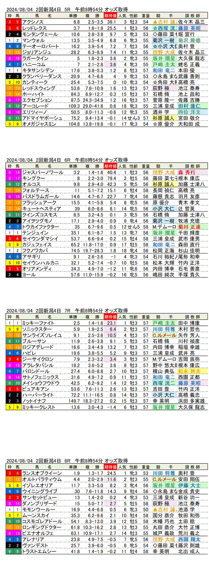 24年8月4日（日曜）期待値の公開　2回新潟競馬4日目5R〜8R