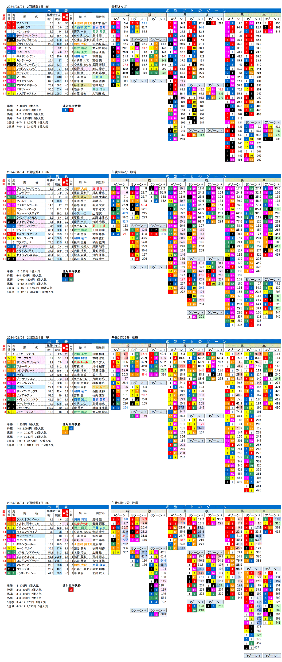 24年8月4日（日曜）FactorX分析結果　2回新潟競馬4日目5R〜8R