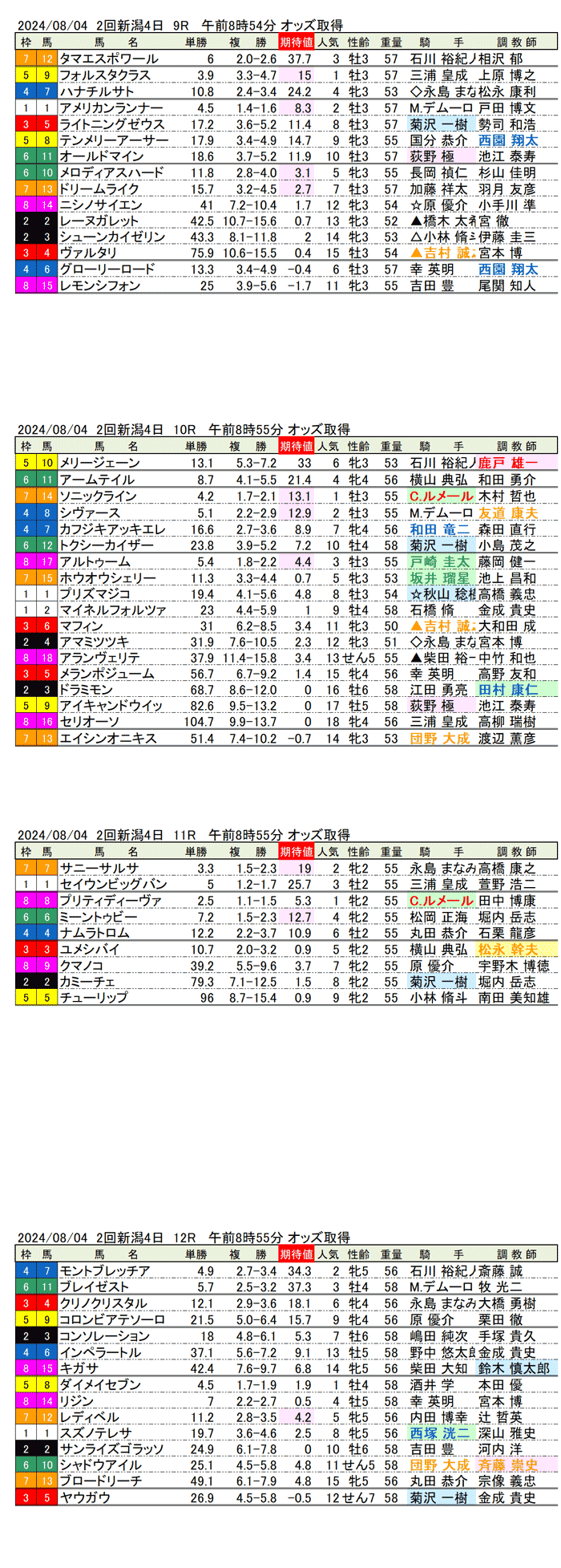 24年8月4日（日曜）期待値の公開　2回新潟競馬4日目9R〜12R 第16回レパードステークス