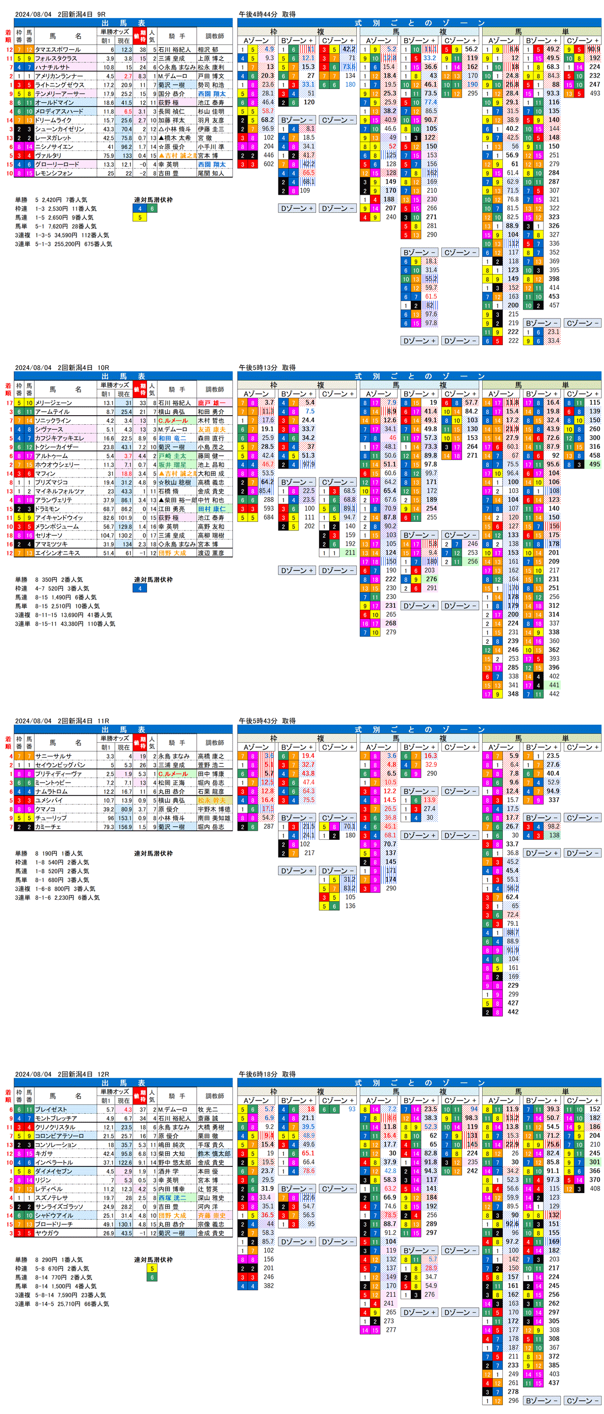 24年8月4日（日曜）FactorX分析結果　2回新潟競馬4日目9R〜12R 第16回レパードステークス