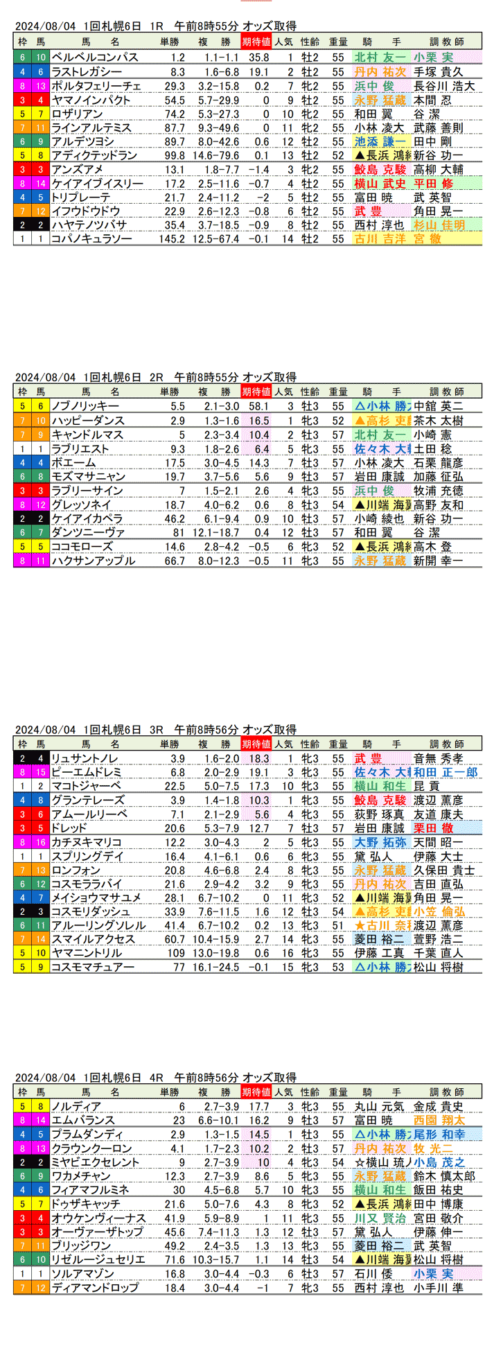 24年8月4日（日曜）期待値の公開　1回札幌競馬6日目1R〜4R