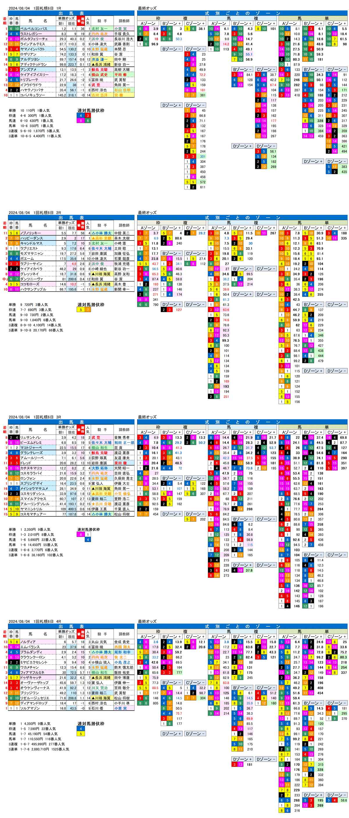 24年8月4日（日曜）FactorX分析結果　1回札幌競馬6日目1R〜4R