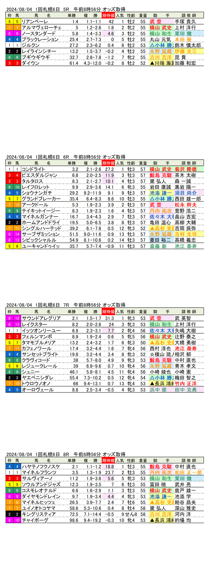 24年8月4日（日曜）期待値の公開　1回札幌競馬6日目5R〜8R