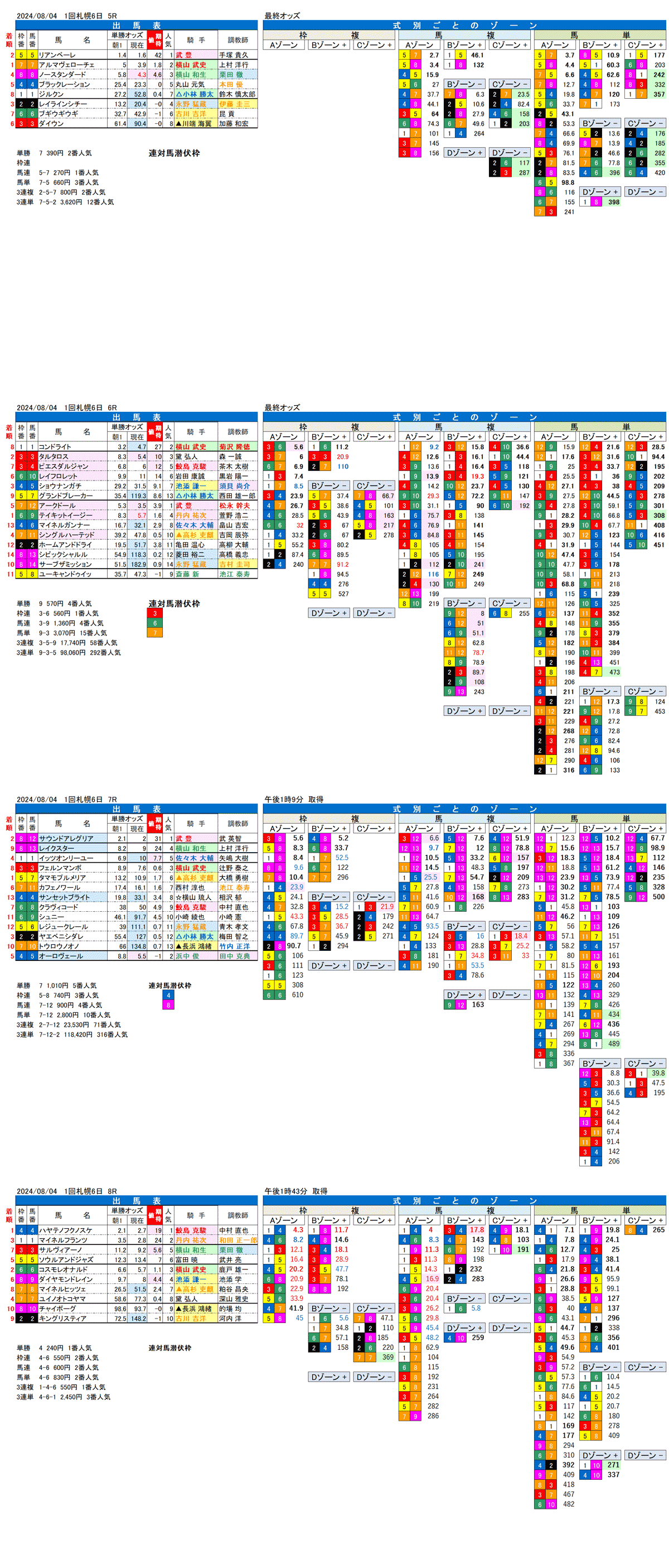 24年8月4日（日曜）FactorX分析結果　1回札幌競馬6日目5R〜8R