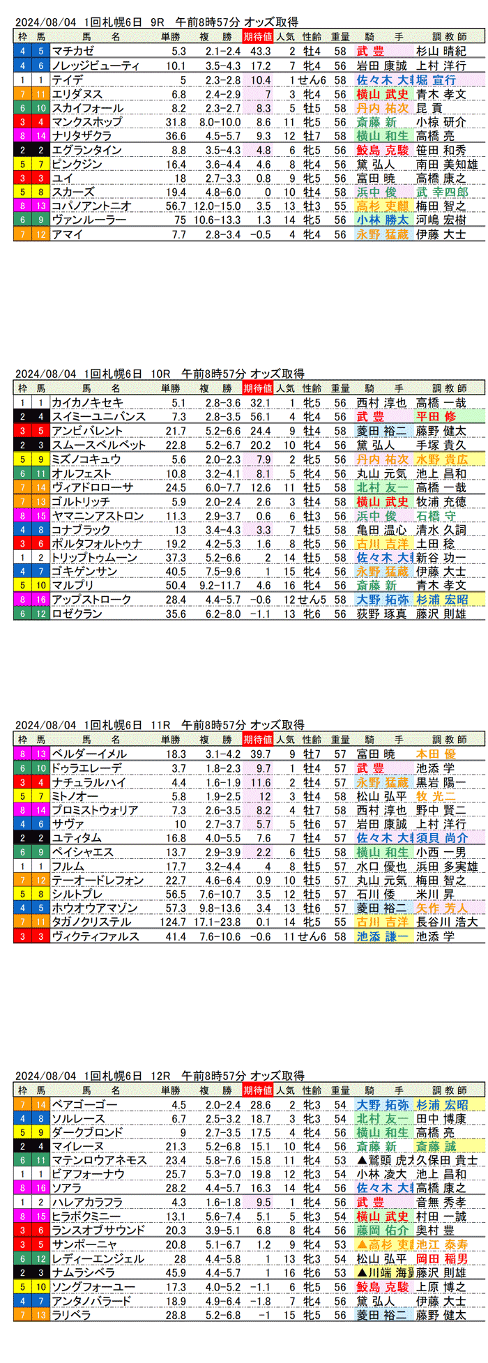 24年8月4日（日曜）期待値の公開　1回札幌競馬6日目9R〜12R 第29回エルムステークス