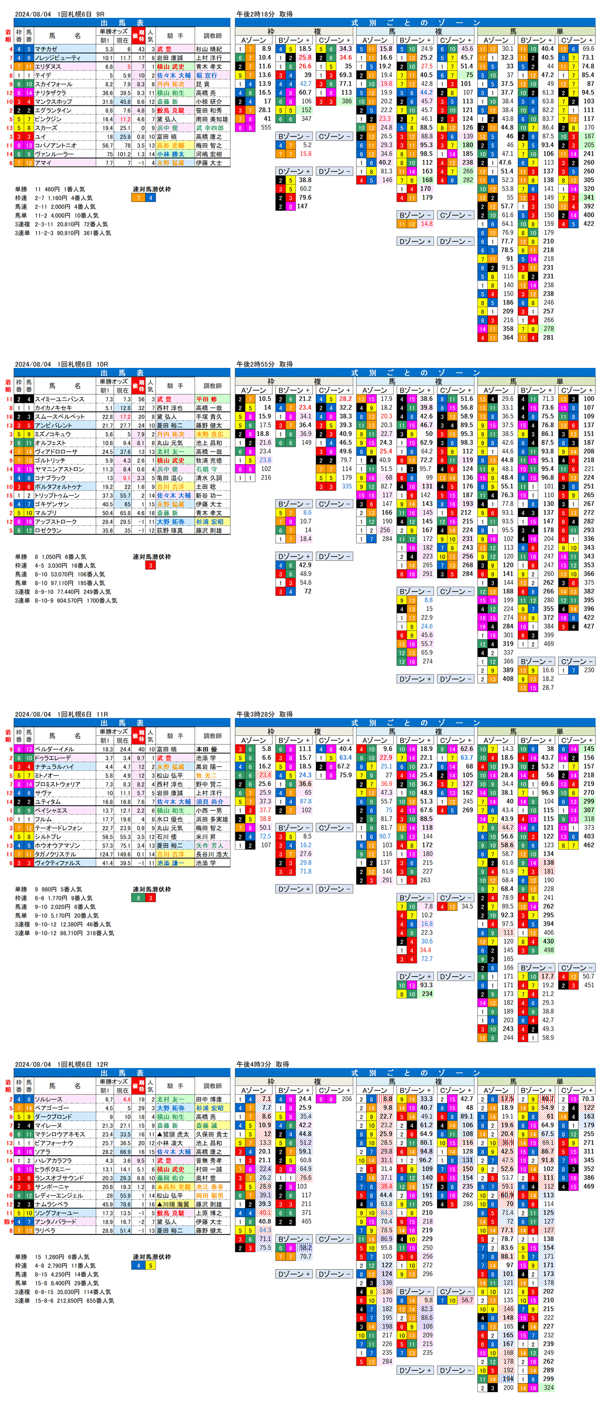 24年8月4日（日曜）FactorX分析結果　1回札幌競馬6日目9R〜12R 第29回エルムステークス