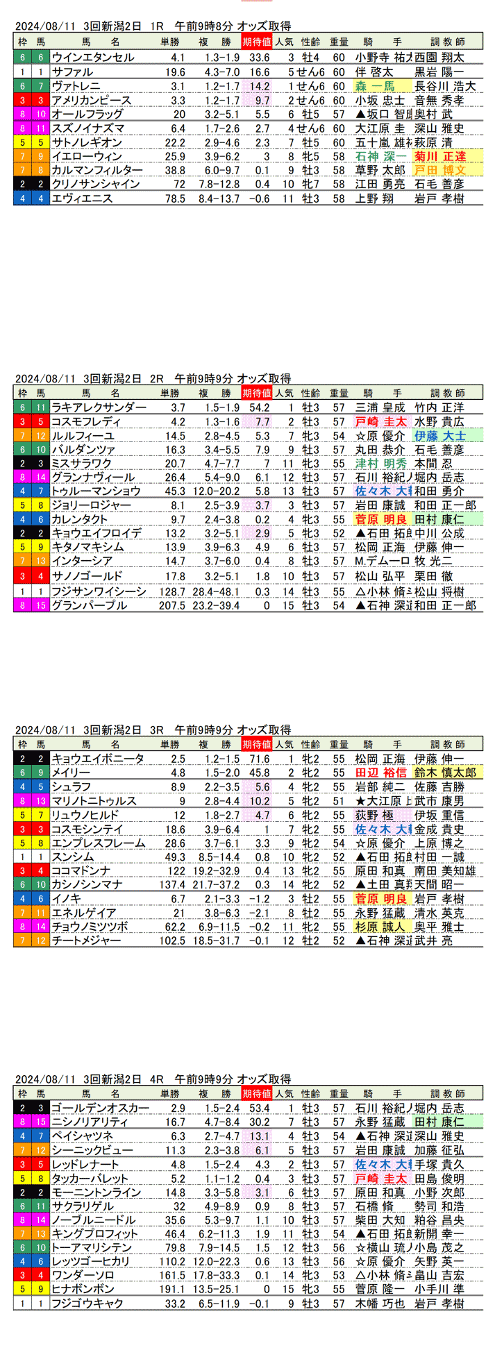 24年8月11日（日曜）期待値の公開 3回新潟競馬2日目1R〜4R