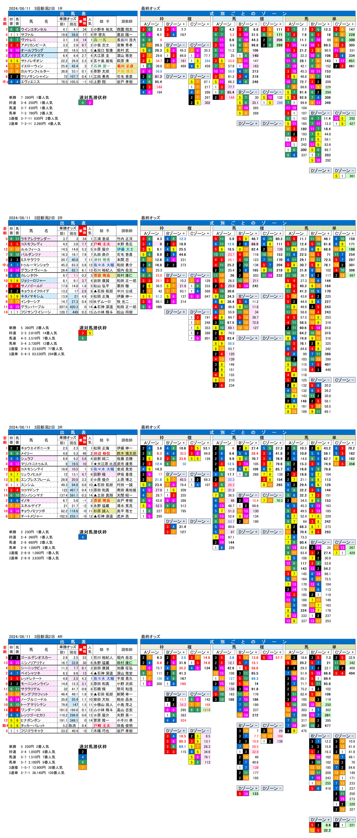 24年8月11日（日曜）FactorX分析結果 3回新潟競馬2日目1R〜4R