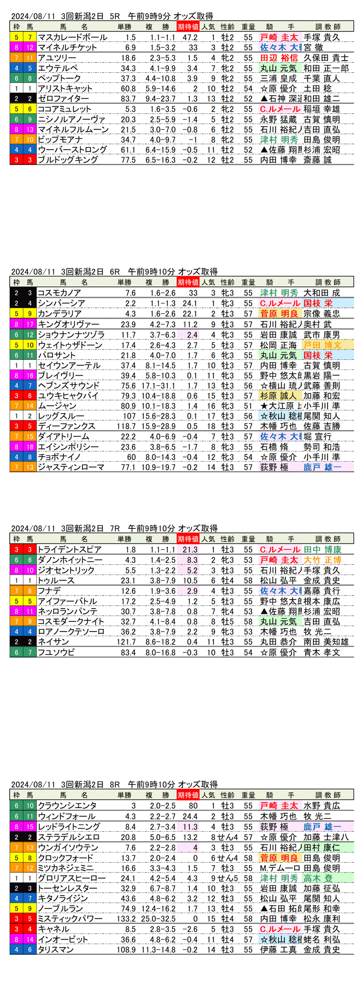 24年8月11日（日曜）期待値の公開 3回新潟競馬2日目5R〜8R