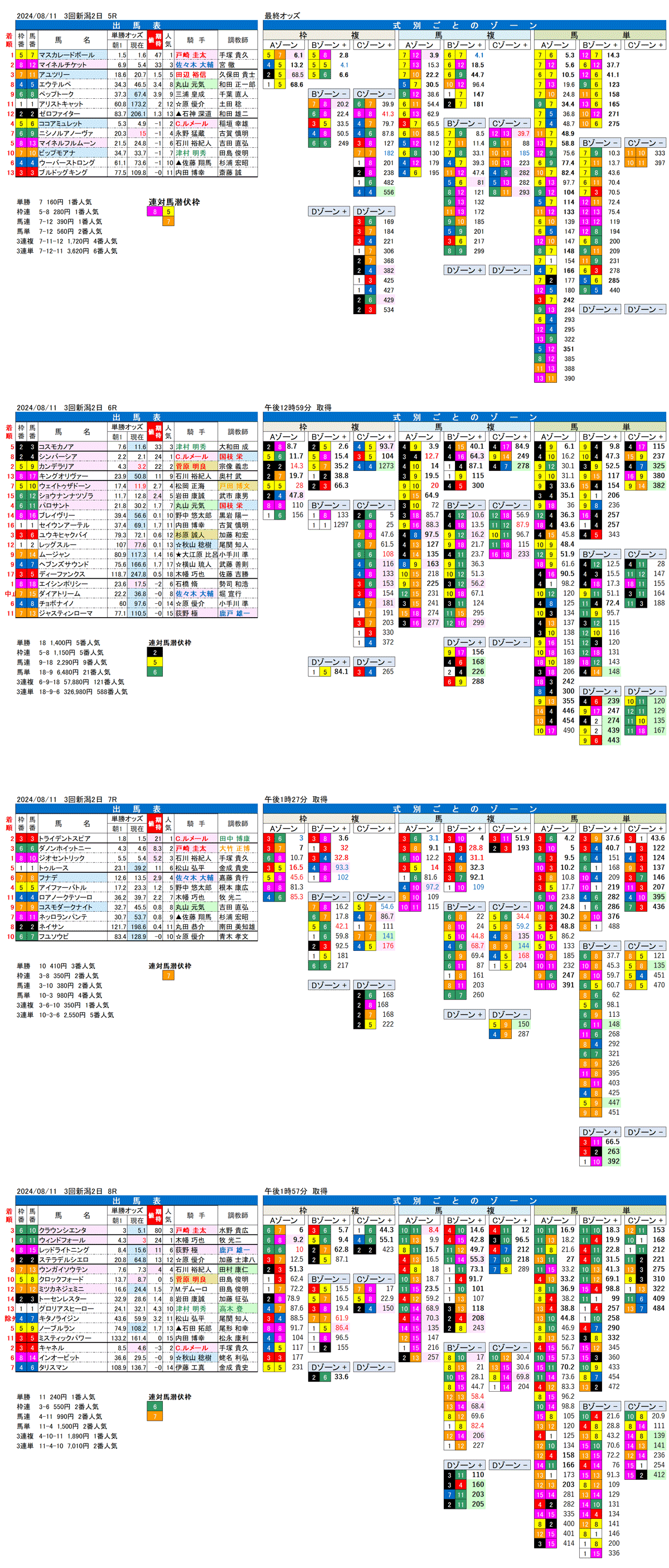 24年8月11日（日曜）FactorX分析結果 3回新潟競馬2日目5R〜8R