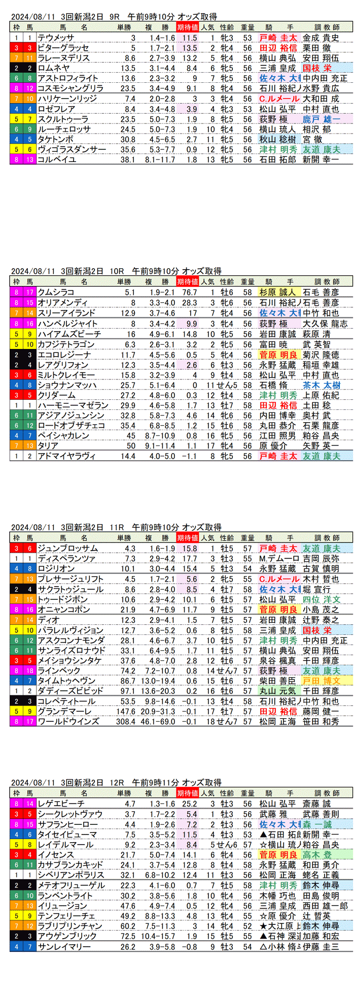 24年8月11日（日曜）期待値の公開 3回新潟競馬2日目9R〜12R 第59回関屋記念