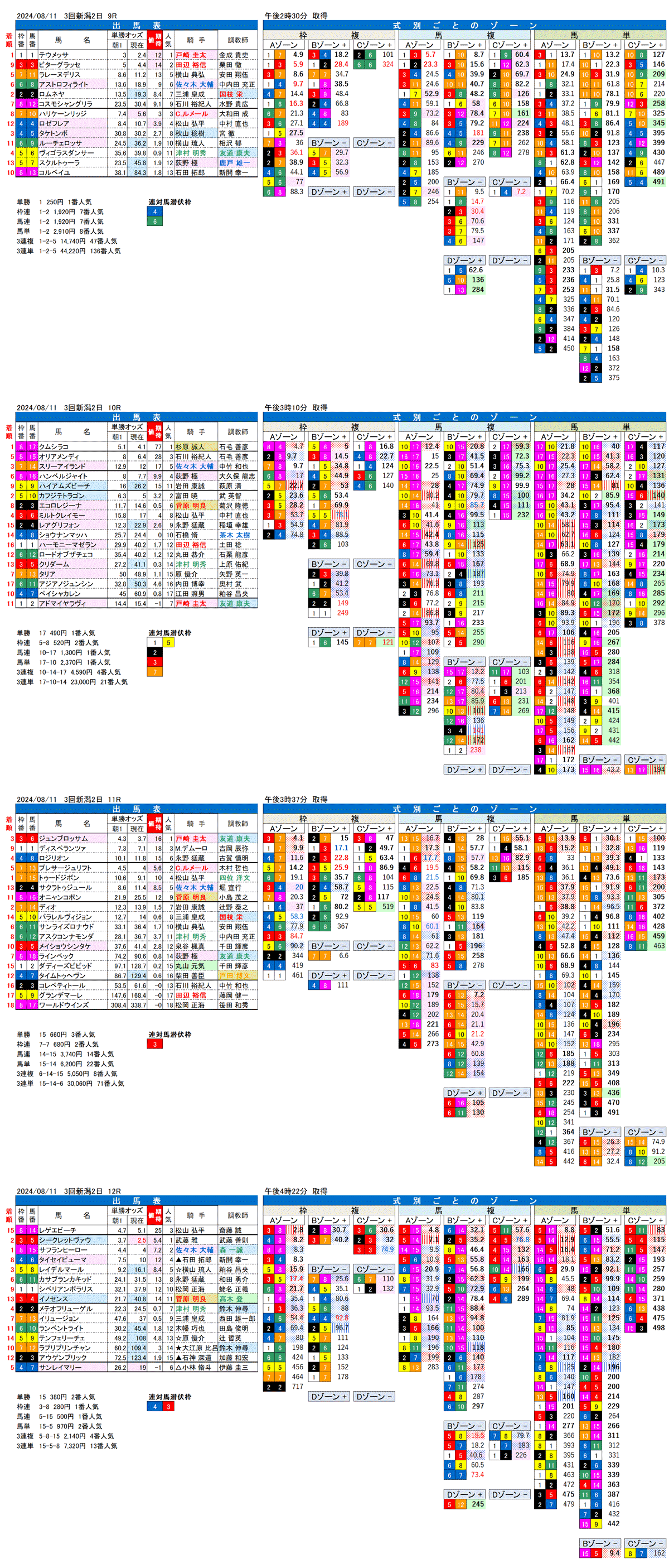 24年8月11日（日曜）FactorX分析結果 3回新潟競馬2日目9R〜12R 第59回関屋記念