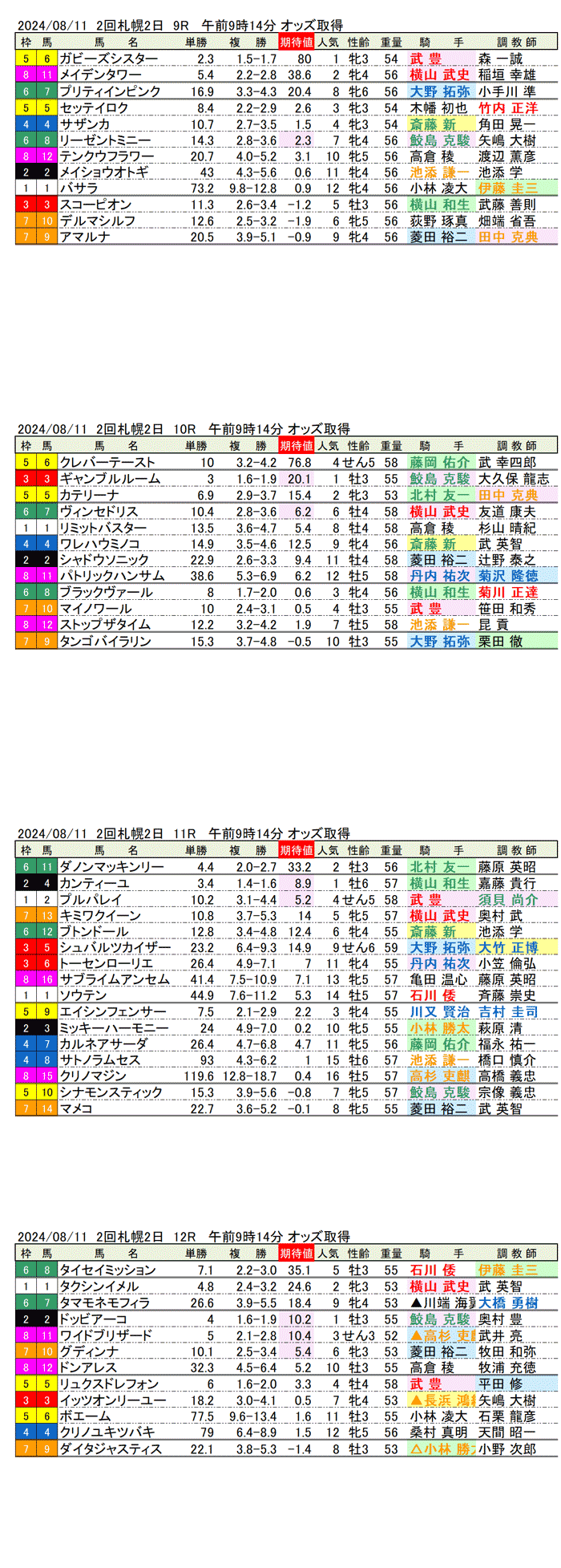 24年8月11日（日曜）期待値の公開 2回札幌競馬2日目9R〜12R UHB賞