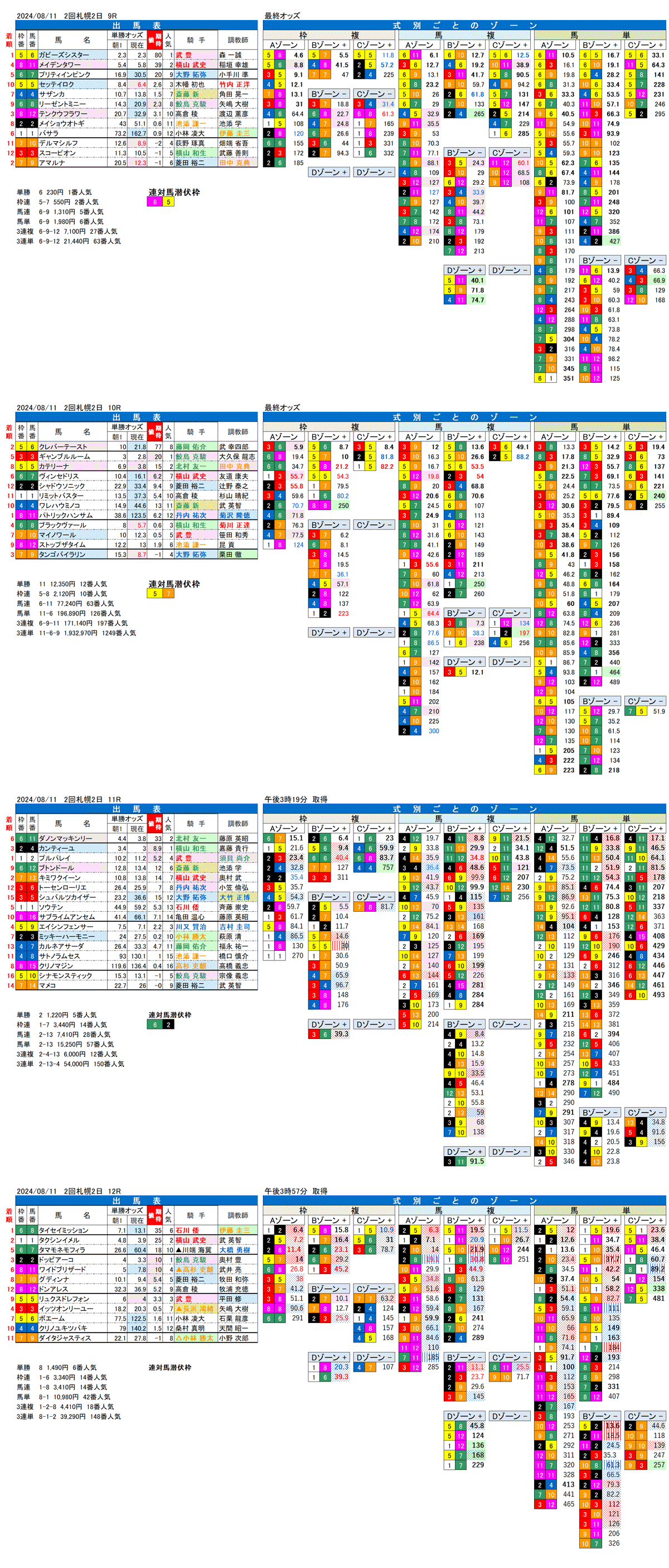 24年8月11日（日曜）FactorX分析結果 2回札幌競馬2日目9R〜12R UHB賞