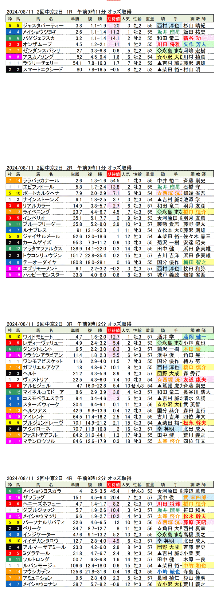 24年8月11日（日曜）期待値の公開 2回中京競馬2日目1R〜4R