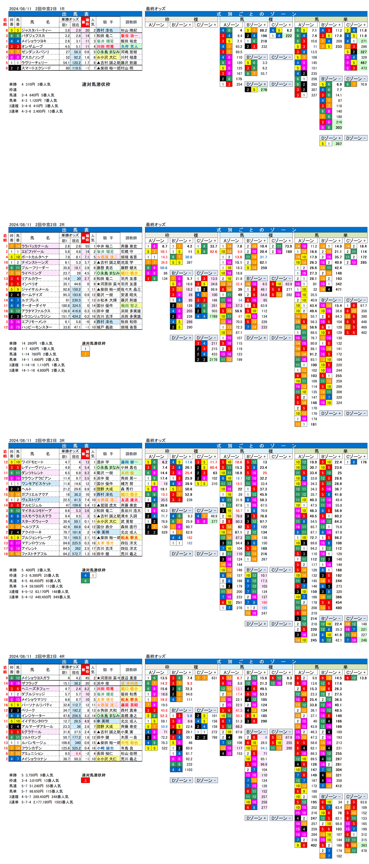 24年8月11日（日曜）FactorX分析結果 2回中京競馬2日目1R〜4R