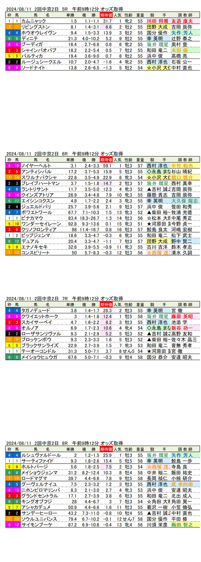 24年8月11日（日曜）期待値の公開 2回中京競馬2日目5R〜8R