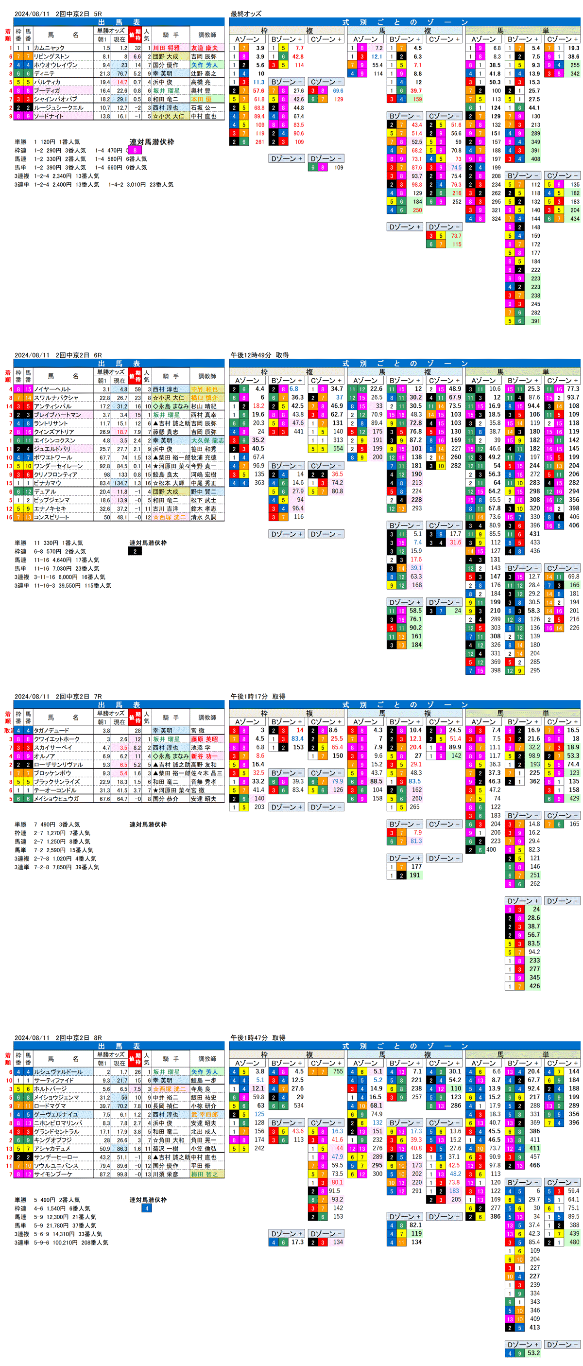 24年8月11日（日曜）FactorX分析結果 2回中京競馬2日目5R〜8R