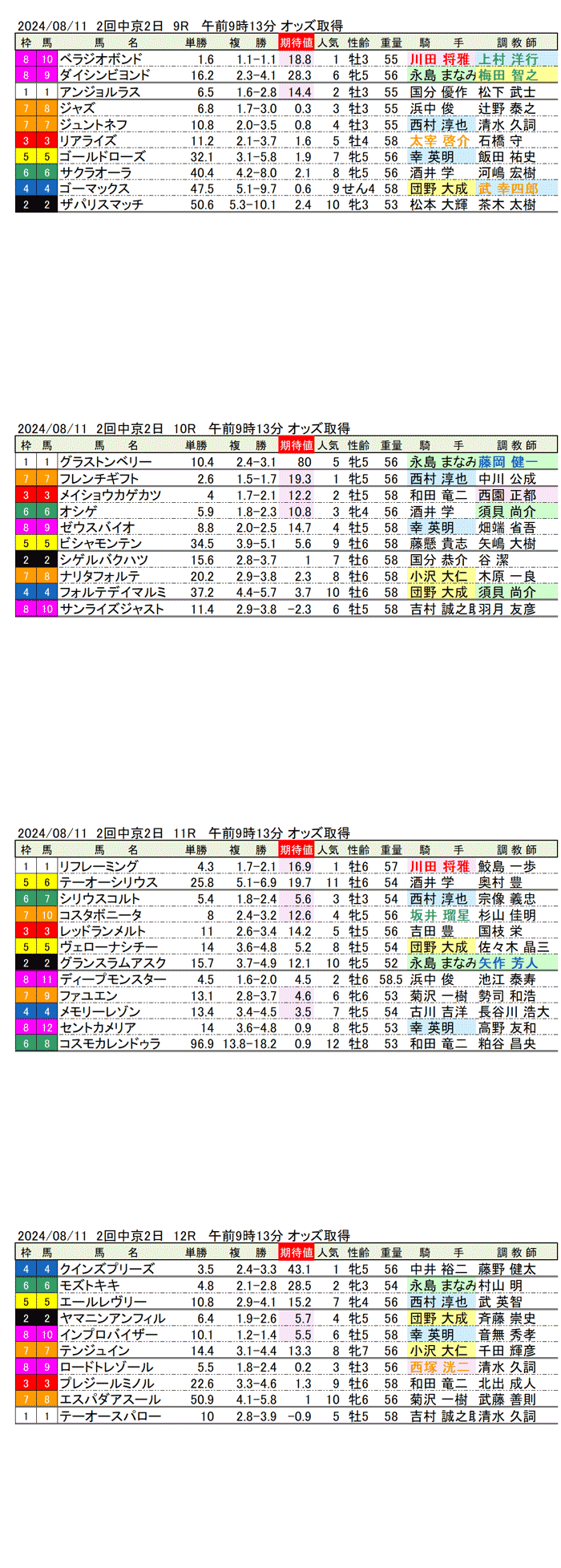 24年8月11日（日曜）期待値の公開 2回中京競馬2日目9R〜12R 第60回小倉記念