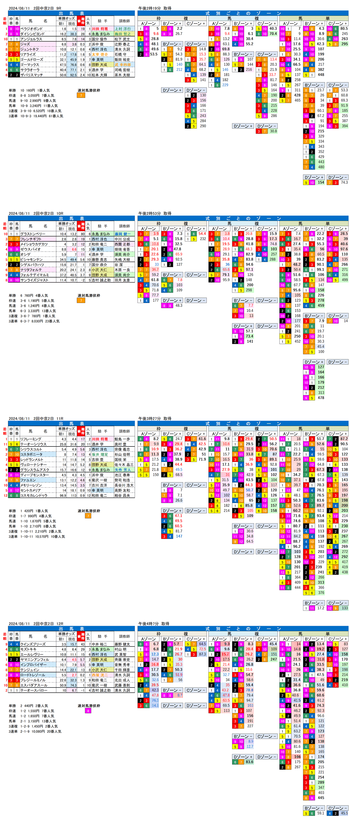 24年8月11日（日曜）FactorX分析結果 2回中京競馬2日目9R〜12R 第60回小倉記念