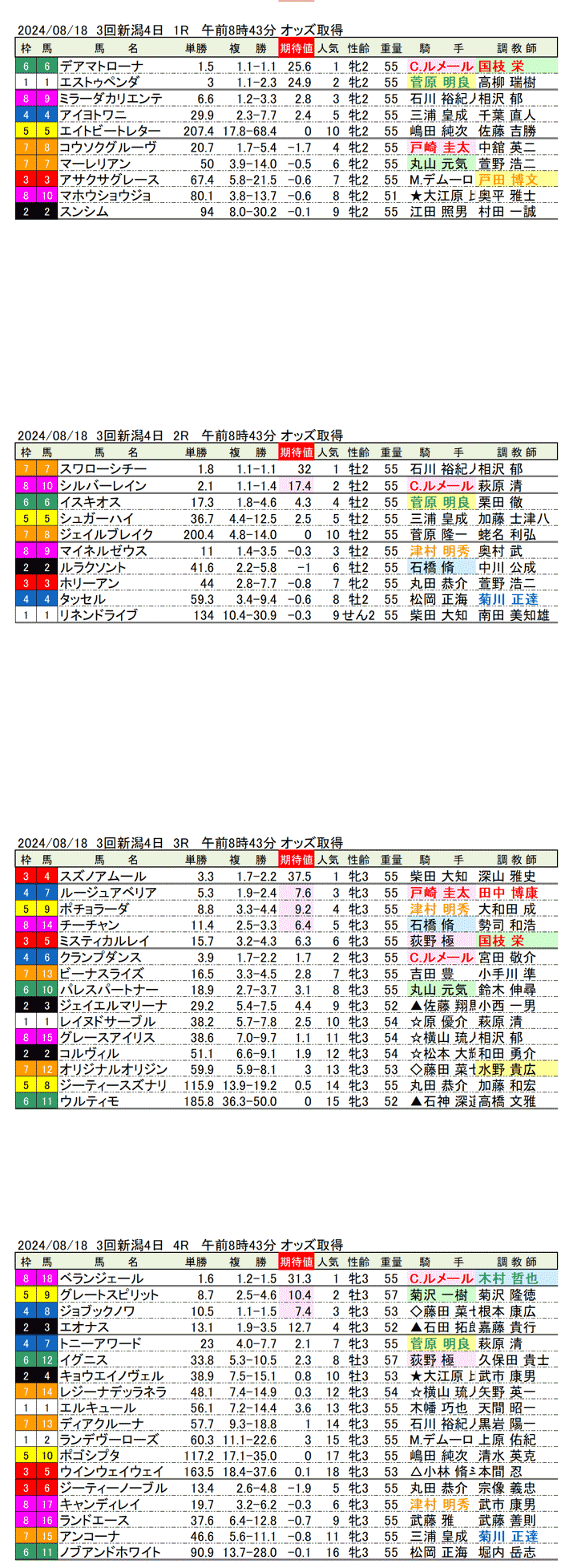 24年８月18日（日曜）期待値の公開 3回新潟競馬4日目1R〜4R