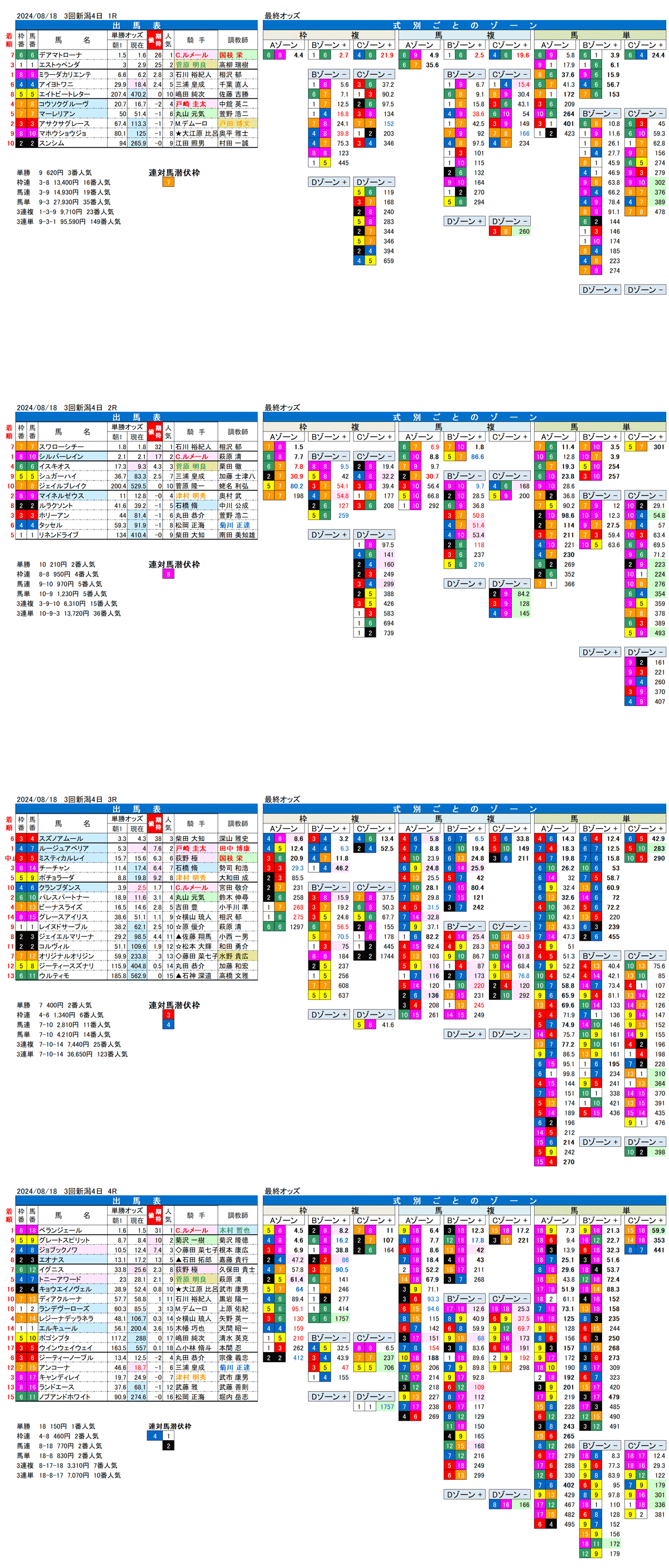 24年８月18日（日曜）FactorX分析結果 3回新潟競馬4日目1R〜4R