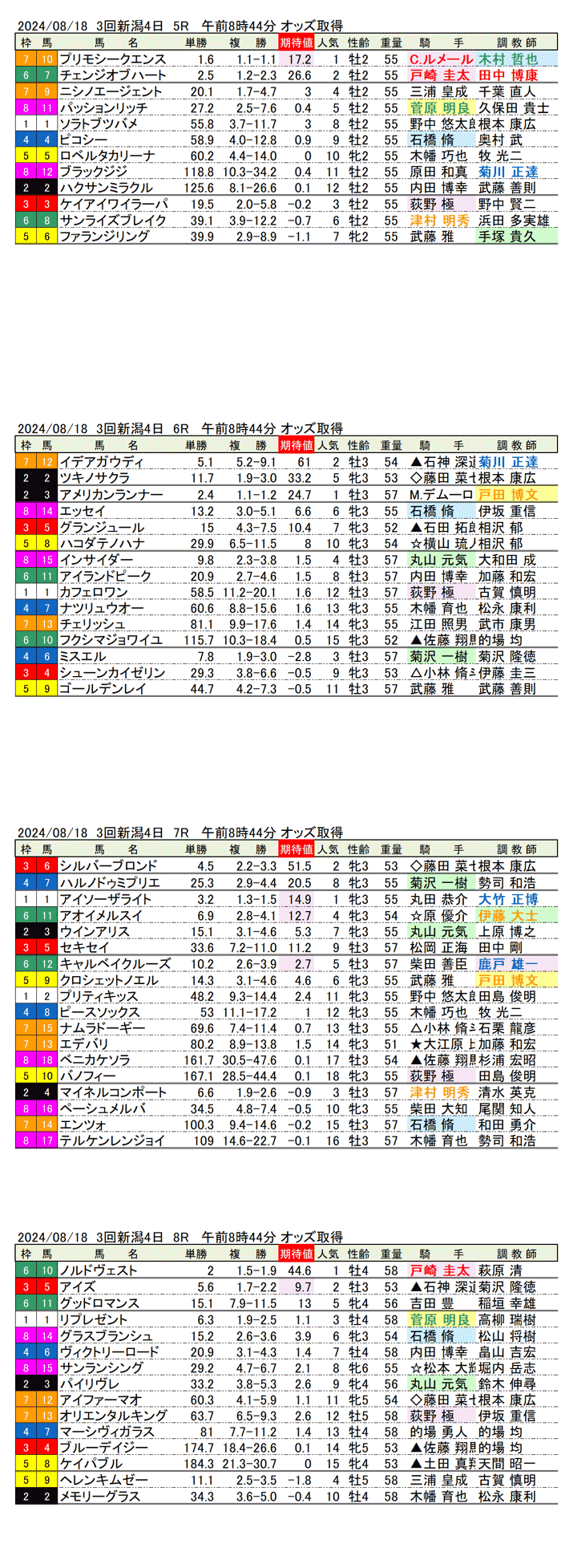 24年８月18日（日曜）期待値の公開 3回新潟競馬4日目5R〜8R