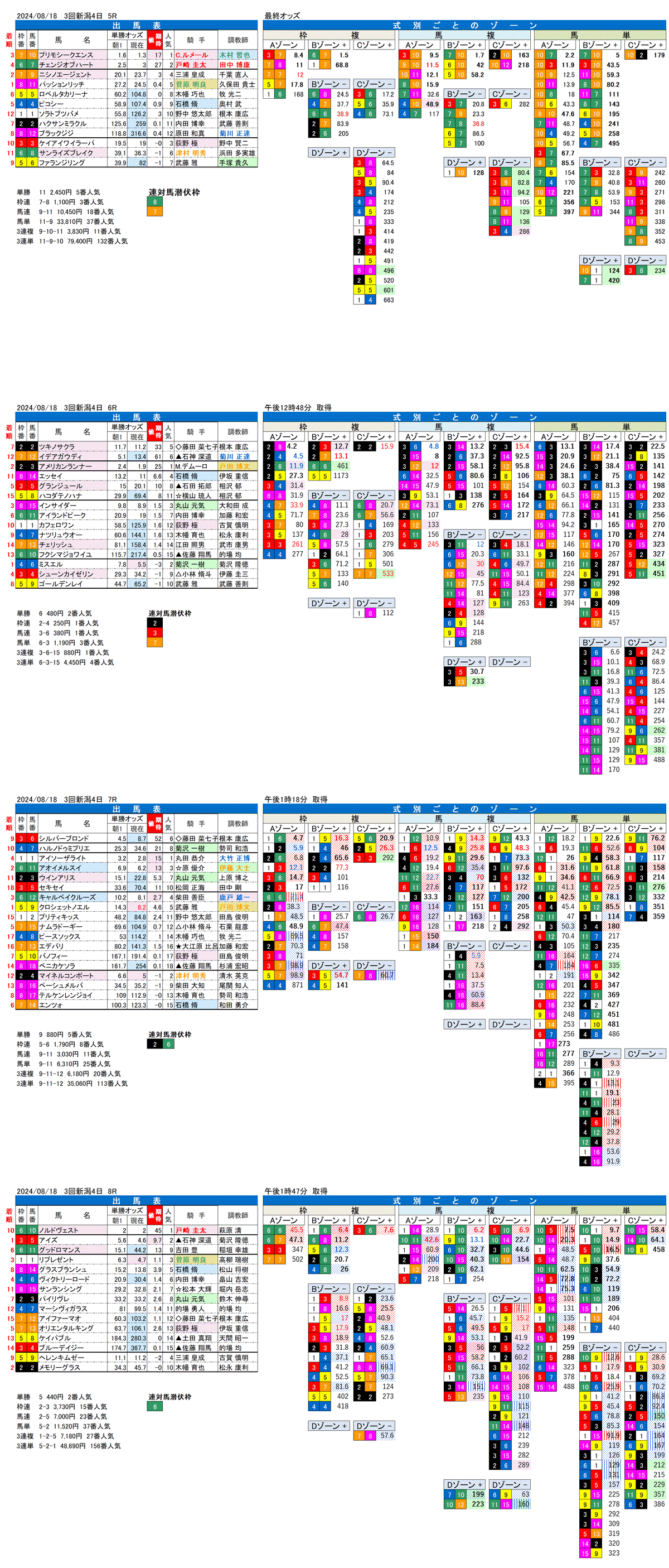 24年８月18日（日曜）FactorX分析結果 3回新潟競馬4日目5R〜8R