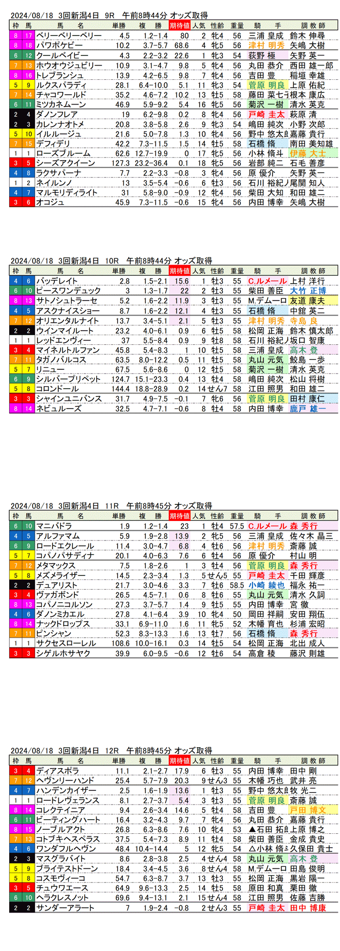 24年８月18日（日曜）期待値の公開 3回新潟競馬4日目9R〜12R NST賞