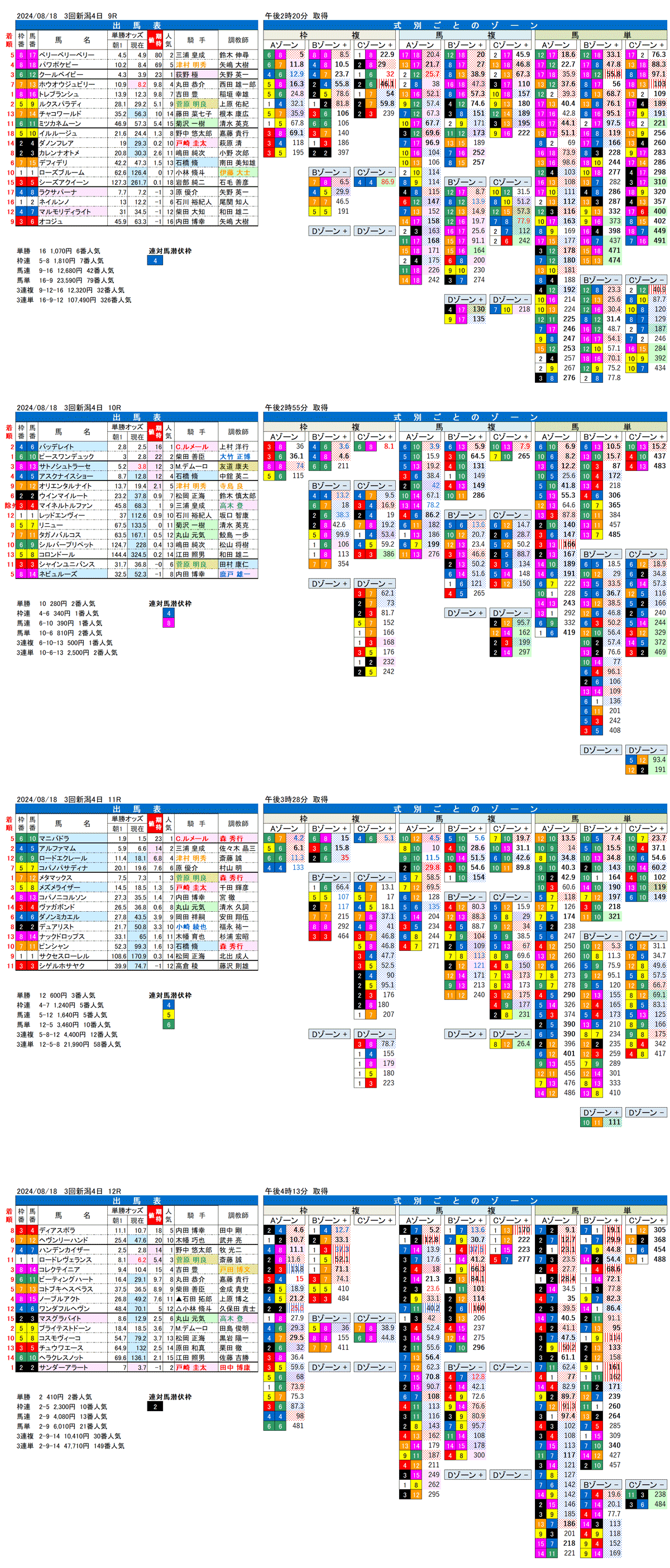 24年８月18日（日曜）FactorX分析結果 3回新潟競馬4日目9R〜12R NST賞