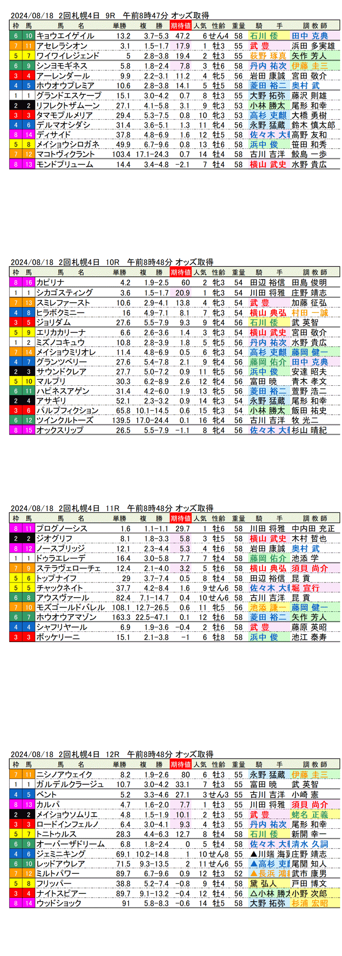 24年８月18日（日曜）期待値の公開 2回札幌競馬4日目9R〜12R 第60回札幌記念