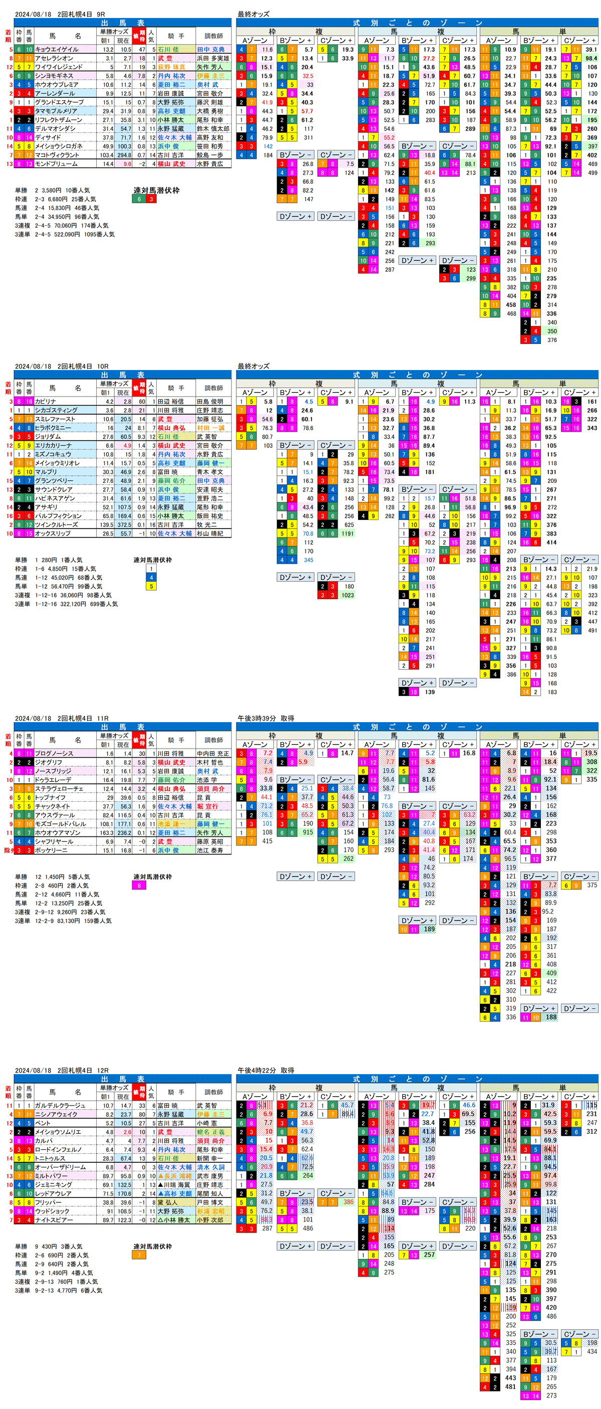 24年８月18日（日曜）FactorX分析結果 2回札幌競馬4日目9R〜12R 第60回札幌記念