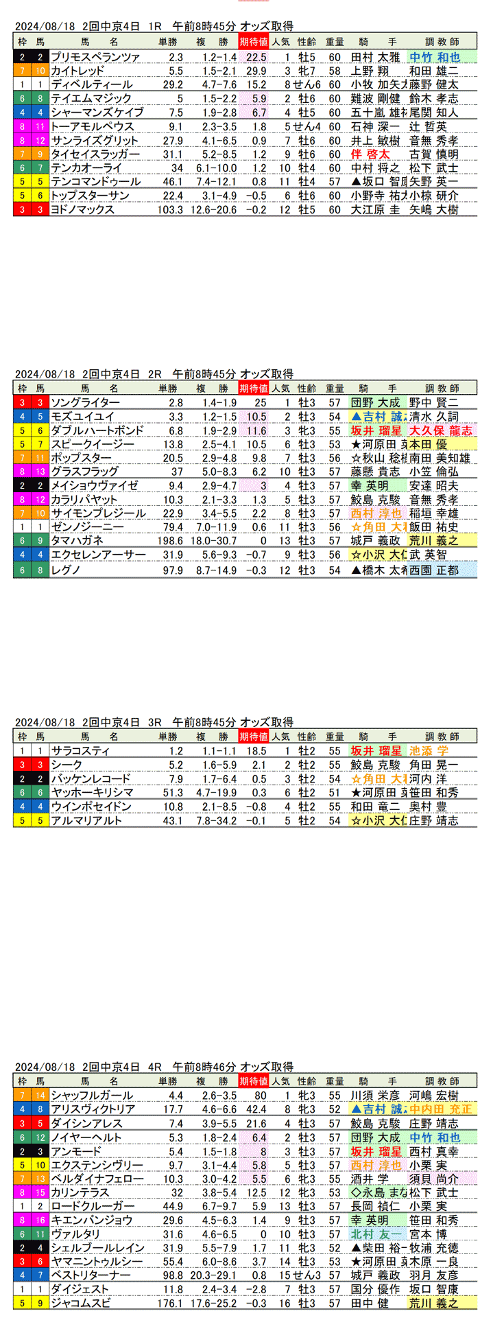 24年８月18日（日曜）期待値の公開 2回中京競馬4日目1R〜4R