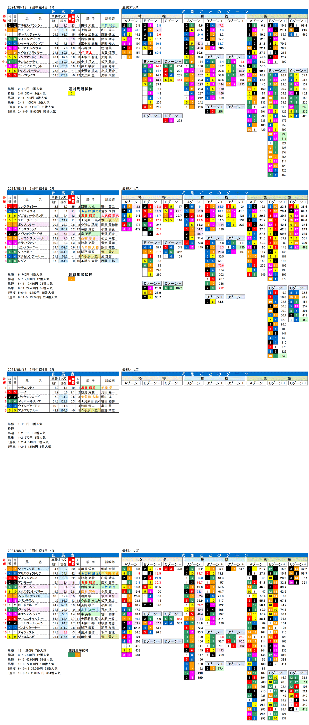 24年８月18日（日曜）FactorX分析結果 2回中京競馬4日目1R〜4R