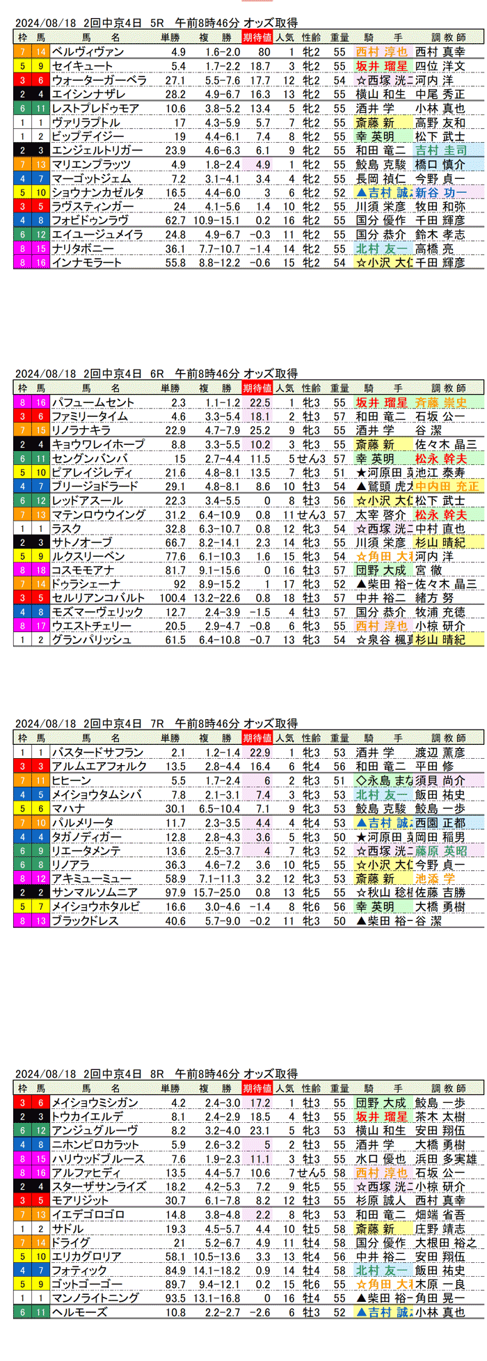 24年８月18日（日曜）期待値の公開 2回中京競馬4日目5R〜8R