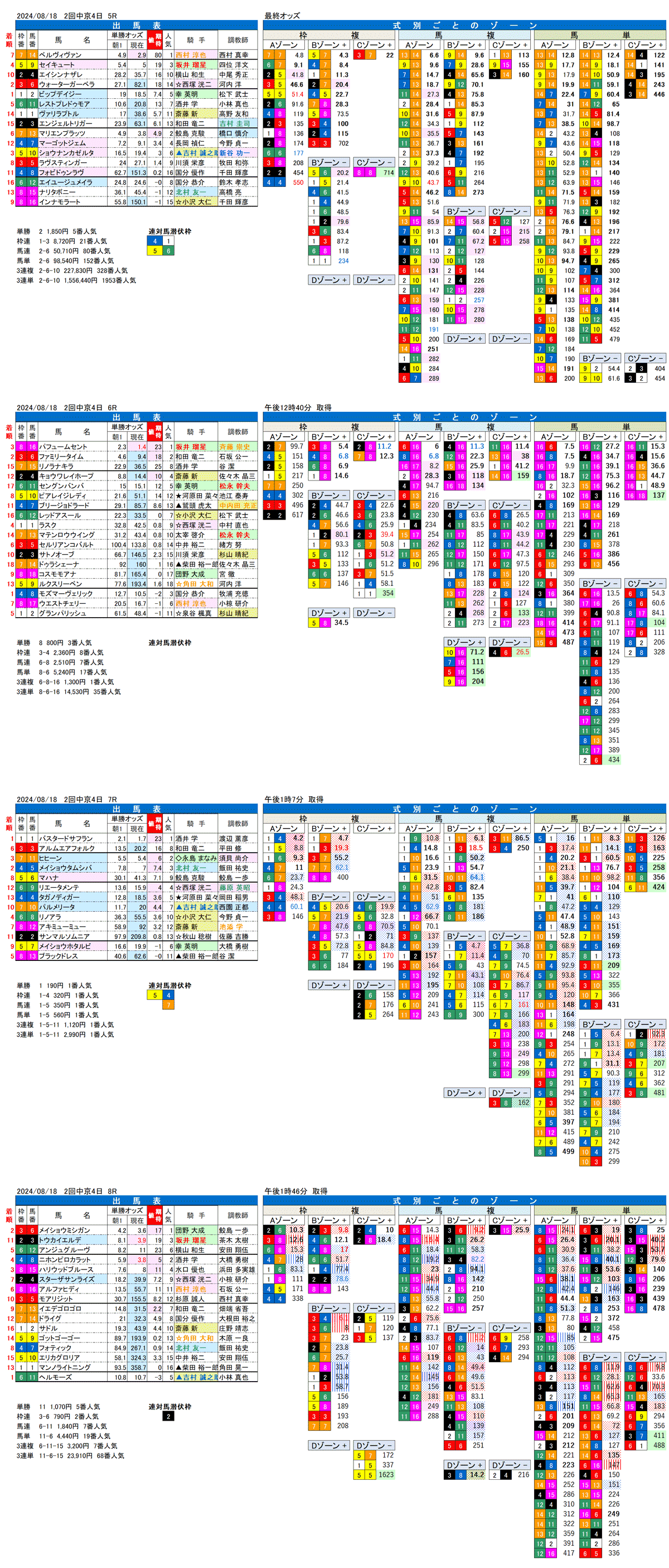 24年８月18日（日曜）FactorX分析結果 2回中京競馬4日目5R〜8R