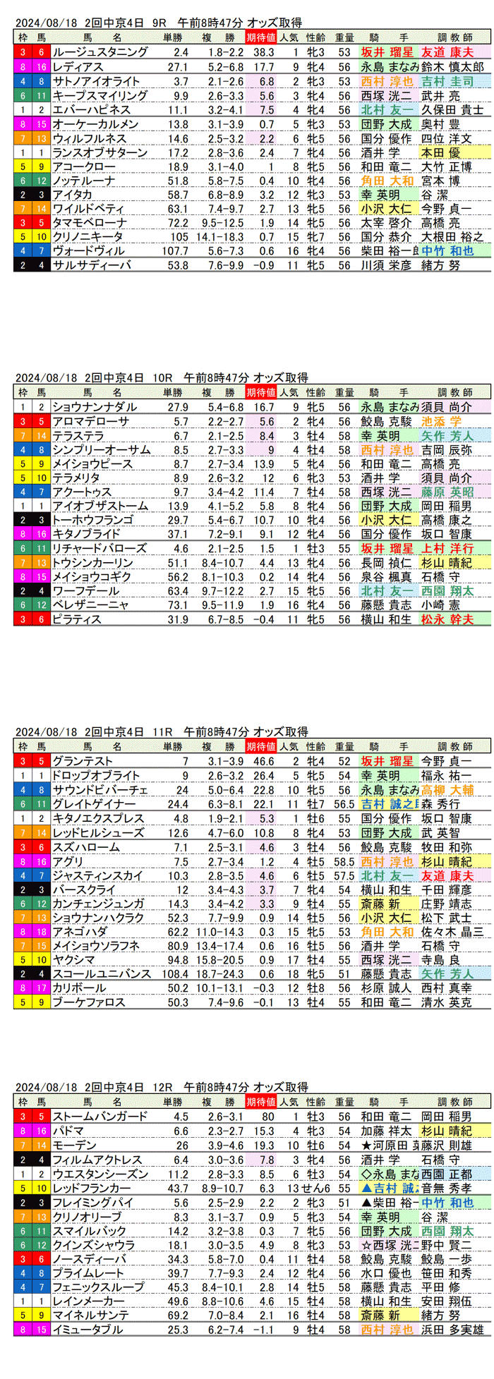 24年８月18日（日曜）期待値の公開 2回中京競馬4日目9R〜12R 第60回CBC賞