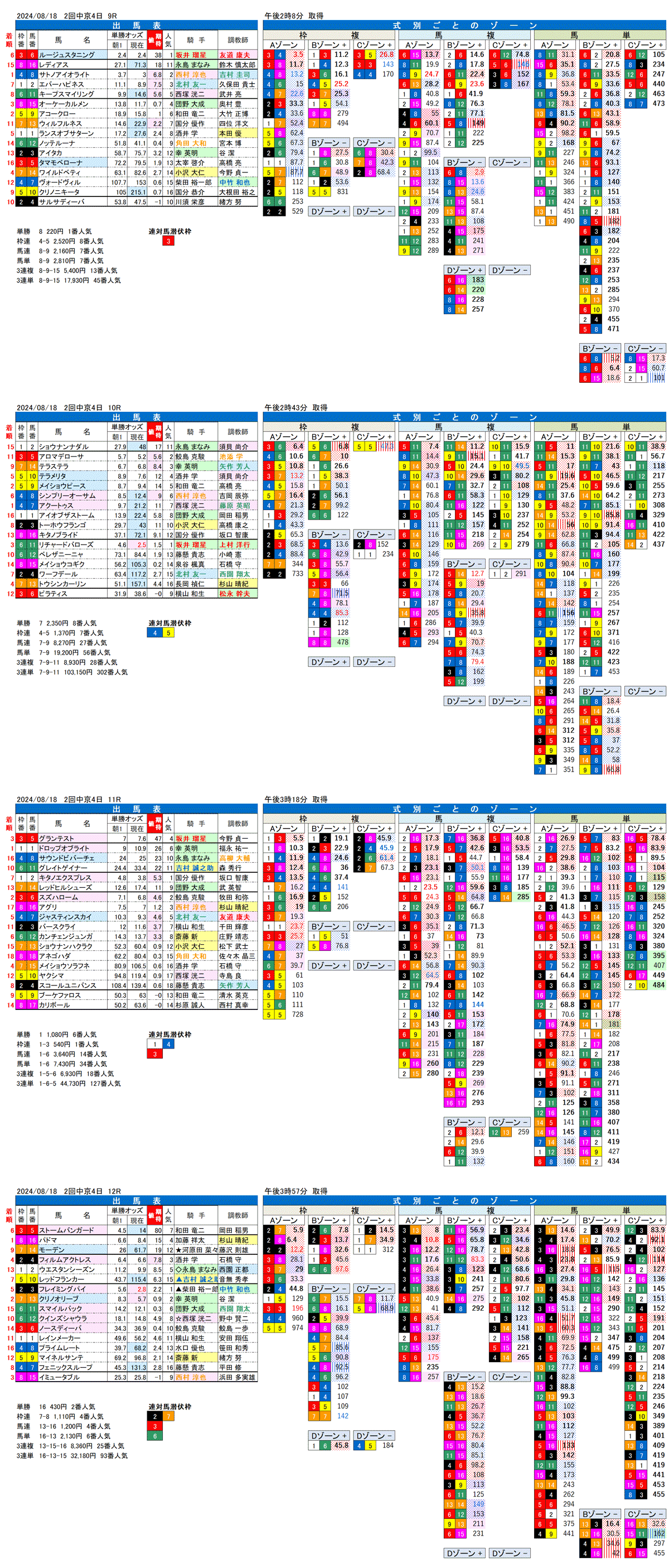 24年８月18日（日曜）FactorX分析結果 2回中京競馬4日目9R〜12R 第60回CBC賞