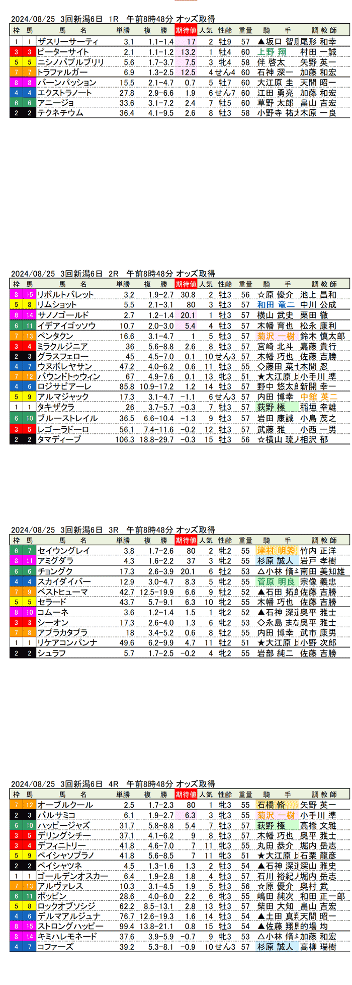 24年８月25日（日曜）期待値の公開 3回新潟競馬6日目1R〜4R