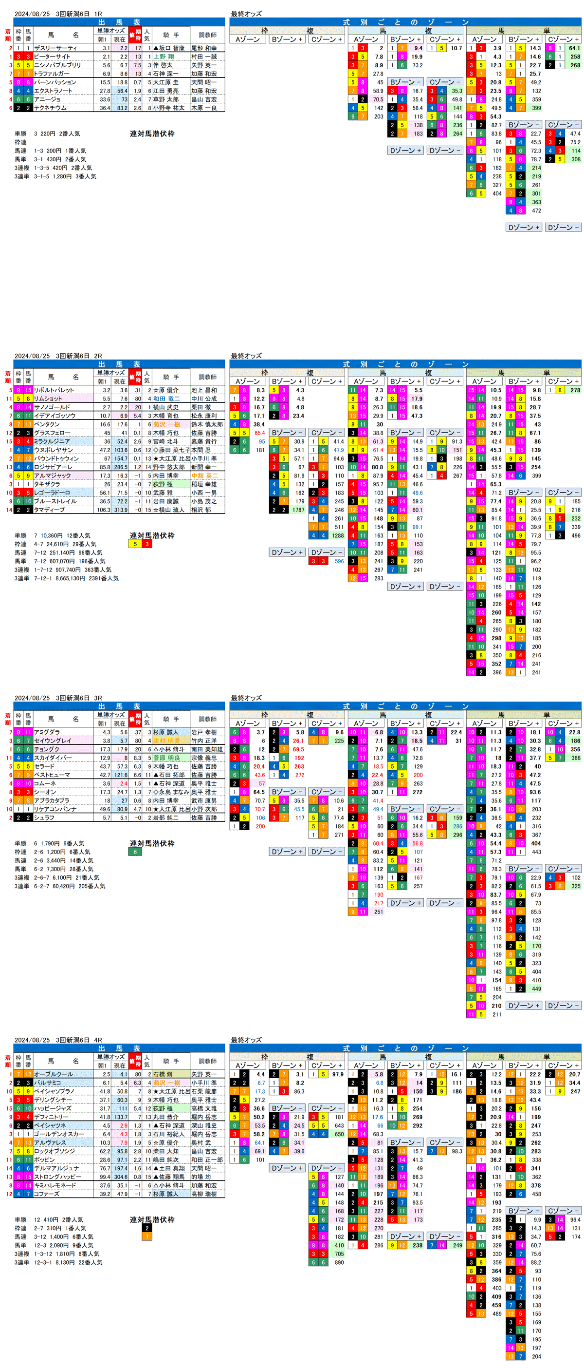 24年８月25日（日曜）FactorX分析結果 3回新潟競馬6日目1R〜4R