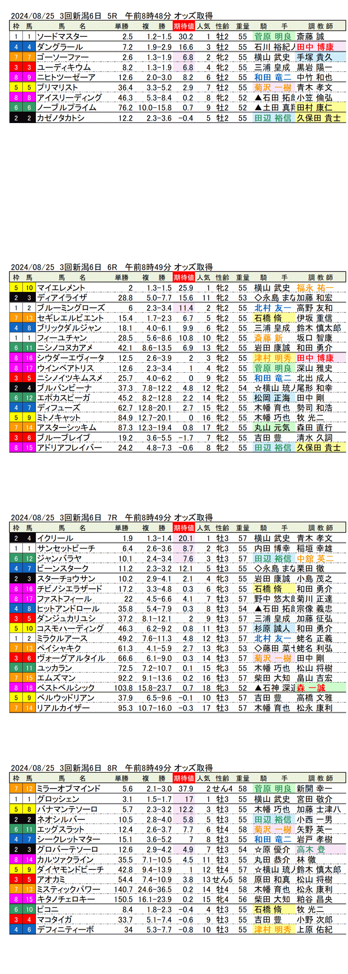 24年８月25日（日曜）期待値の公開 3回新潟競馬6日目5R〜8R