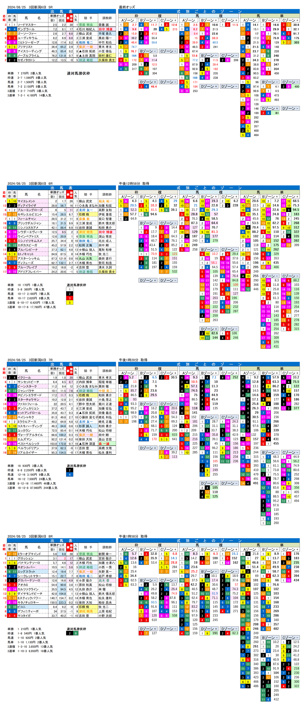 24年８月25日（日曜）FactorX分析結果 3回新潟競馬6日目5R〜8R