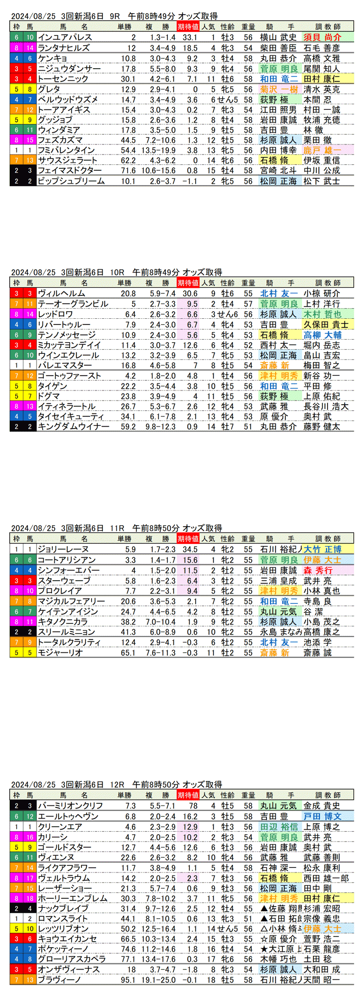 24年８月25日（日曜）期待値の公開 3回新潟競馬6日目9R〜12R 第44回新潟2歳ステークス