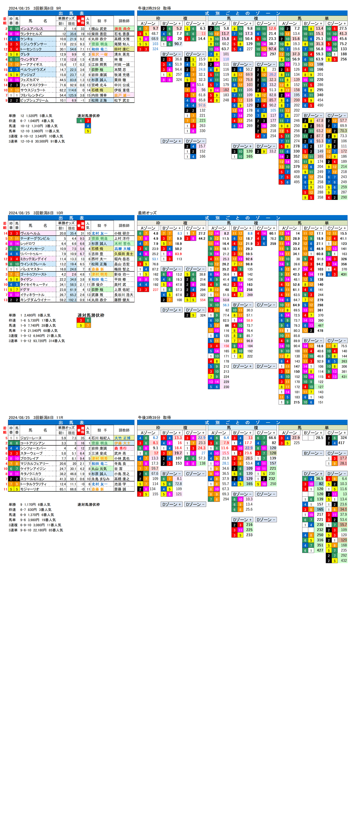 24年８月25日（日曜）FactorX分析結果 3回新潟競馬6日目9R〜12R 第44回新潟2歳ステークス