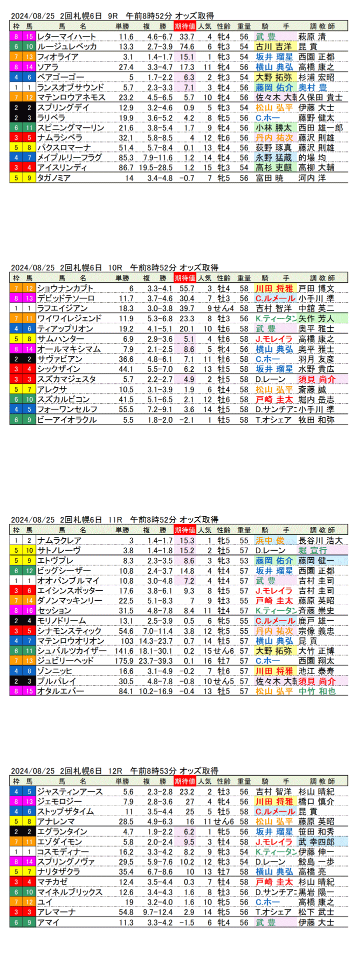 24年８月25日（日曜）期待値の公開 2回札幌競馬6日目9R〜12R 第19回キーンランドカップ