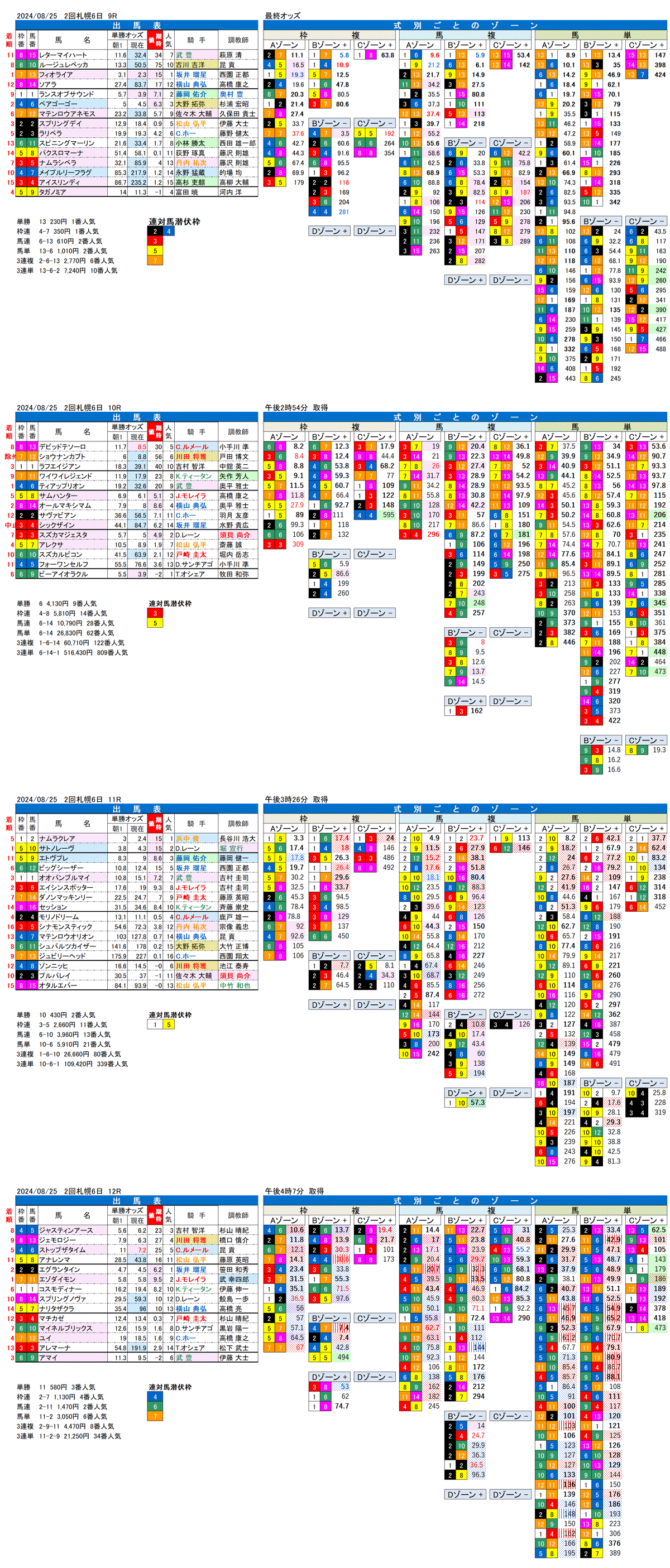 24年８月25日（日曜）FactorX分析結果 2回札幌競馬6日目9R〜12R 第19回キーンランドカップ