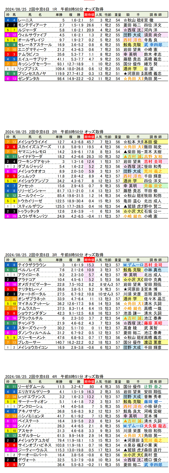 24年８月25日（日曜）期待値の公開 2回中京競馬6日目1R〜4R