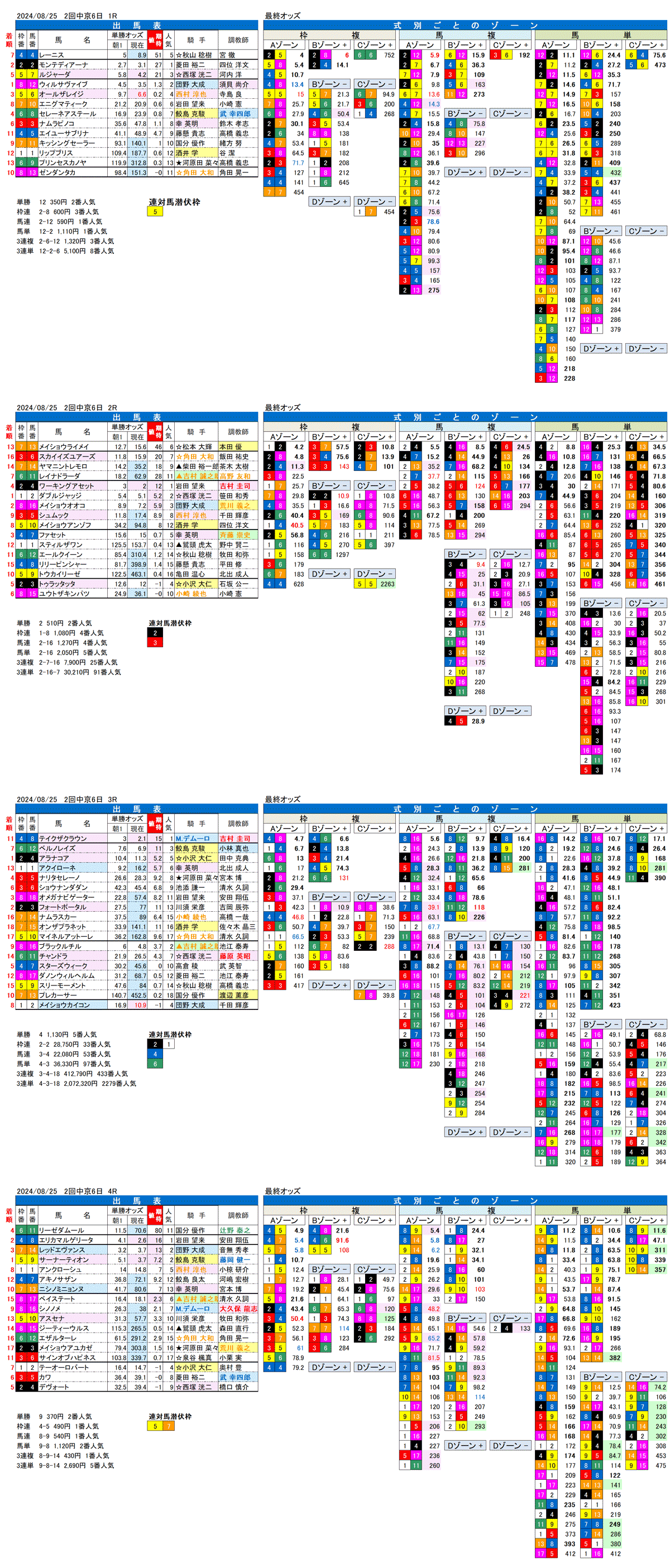 24年８月25日（日曜）FactorX分析結果 2回中京競馬6日目1R〜4R