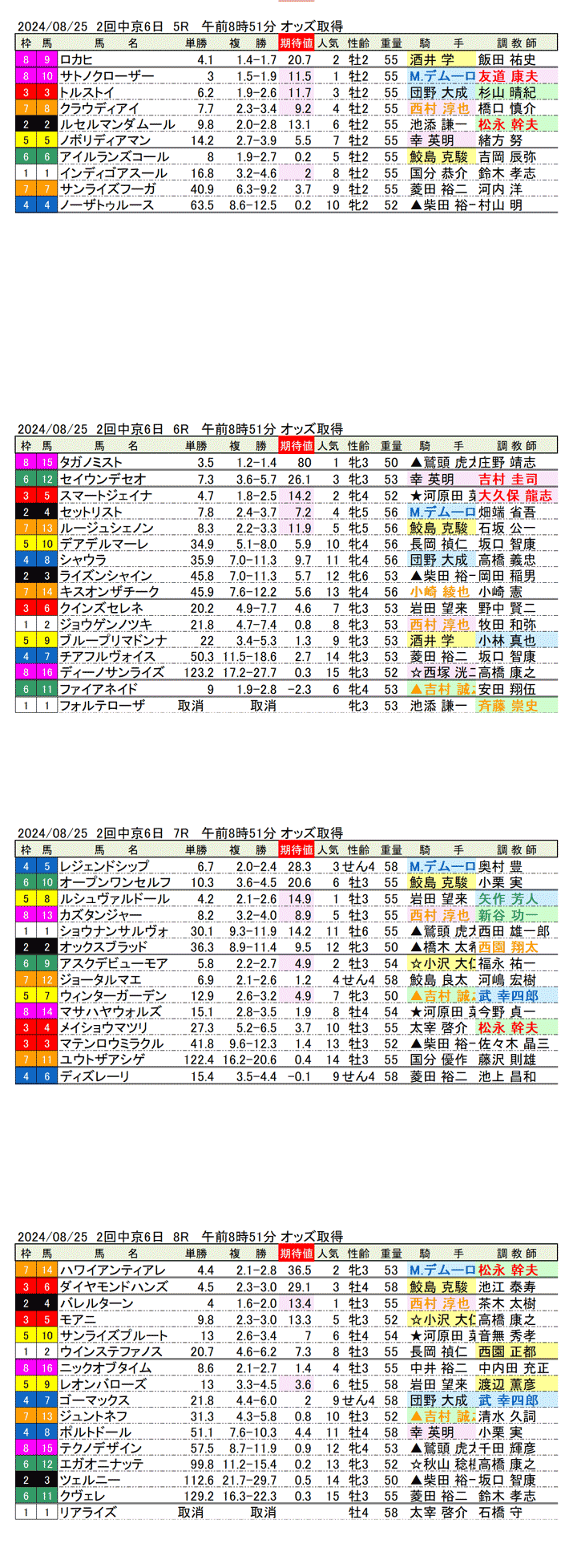 24年８月25日（日曜）期待値の公開 2回中京競馬6日目5R〜8R