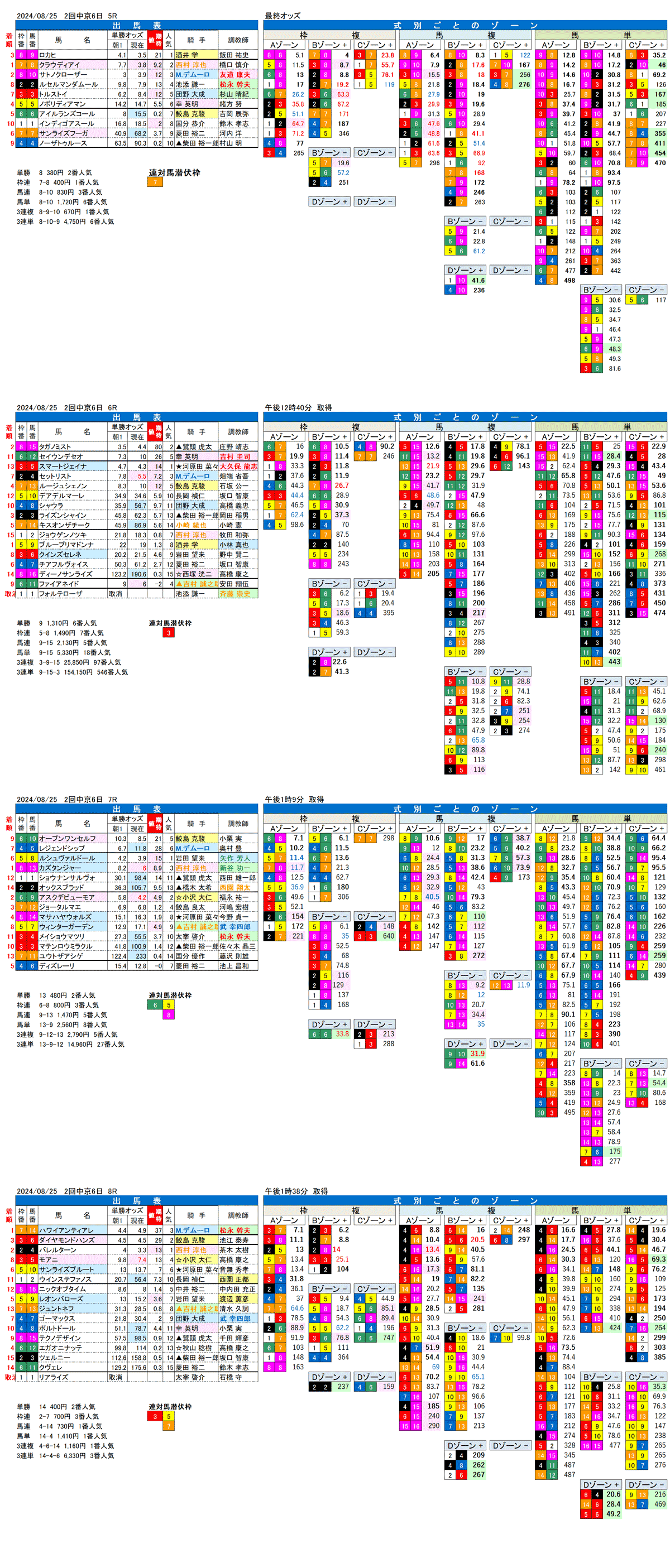 24年８月25日（日曜）FactorX分析結果 2回中京競馬6日目5R〜8R